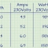 Konverter watt til ampere